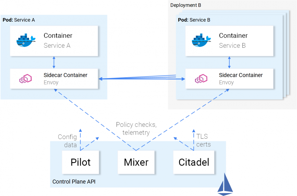 Istio an introduction | Rinor Maloku